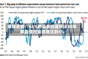 美银调查：62%的基金经理预计30年期国债收益率将达到6%