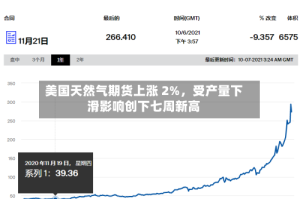 美国天然气期货上涨 2%，受产量下滑影响创下七周新高