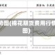 棉花走势图(棉花期货费用行情走势图)