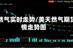 美天然气实时走势/美天然气期货行情走势图