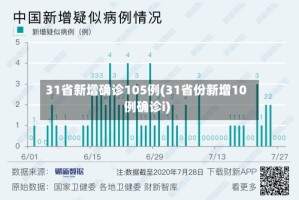 31省新增确诊105例(31省份新增10例确诊i)
