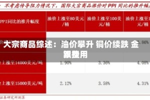 大宗商品综述：油价攀升 铜价续跌 金银费用双挫