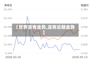 【世界沥青走势,沥青近期走势】