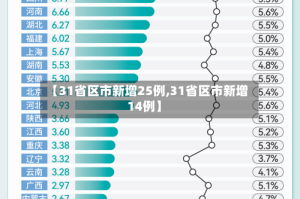 【31省区市新增25例,31省区市新增14例】