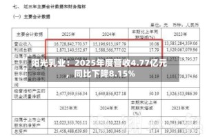 阳光乳业：2025年度营收4.77亿元，同比下降8.15%