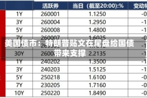 美国债市：特朗普贴文在尾盘给国债带来支撑