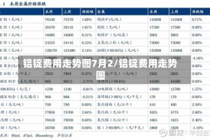 铝锭费用走势图7月2/铝锭费用走势图