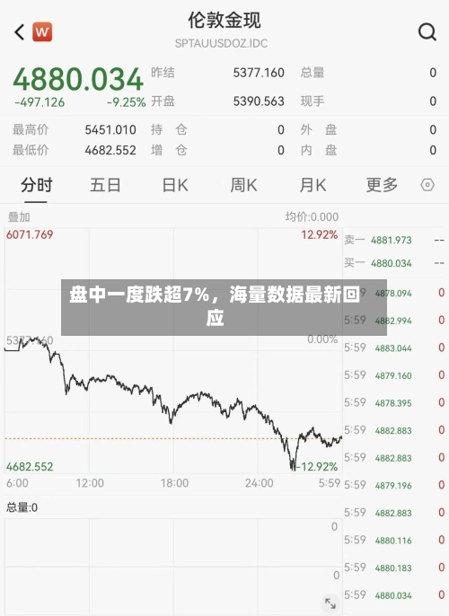 盘中一度跌超7%，海量数据最新回应-第1张图片