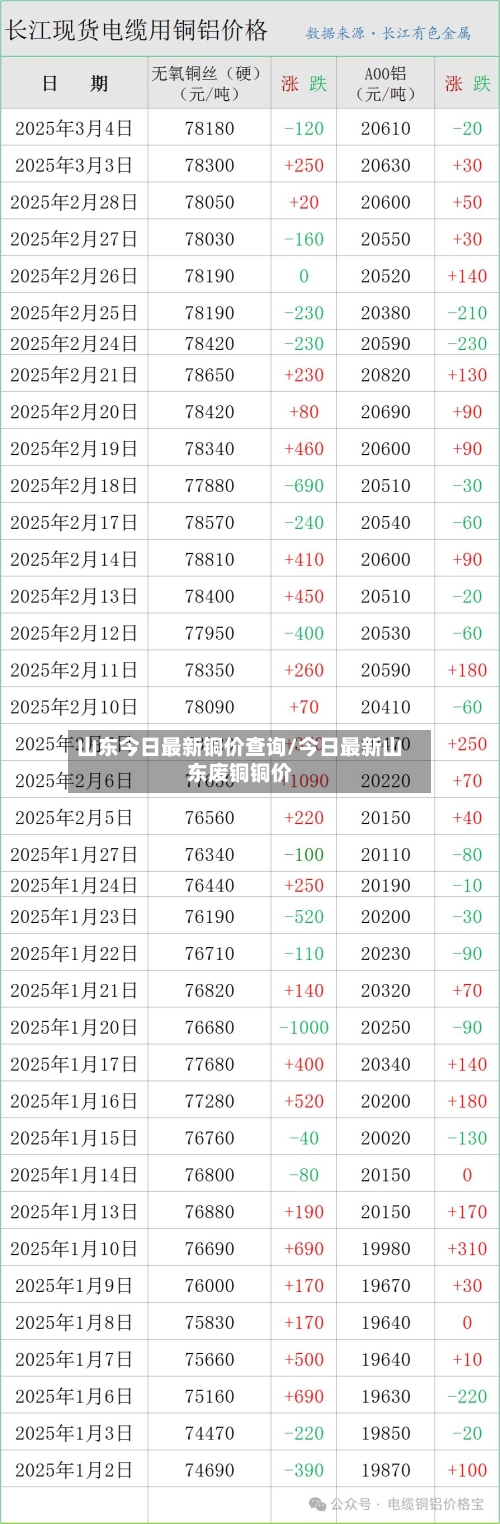 山东今日最新铜价查询/今日最新山东废铜铜价-第2张图片