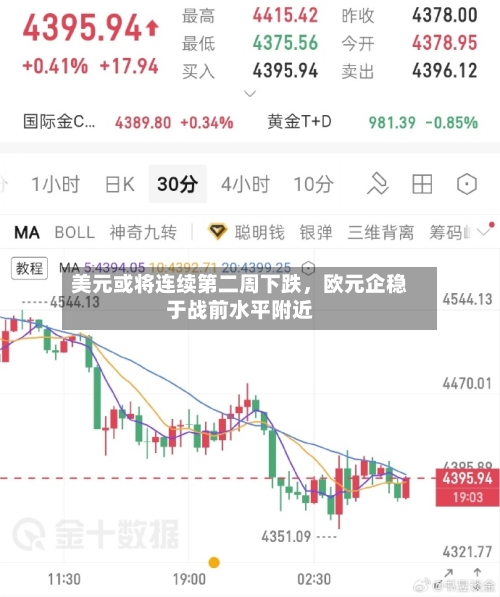 美元或将连续第二周下跌，欧元企稳于战前水平附近-第1张图片