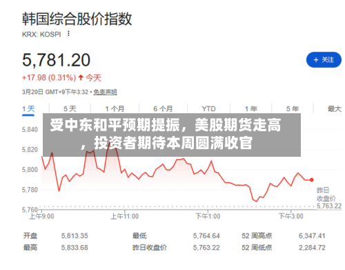 受中东和平预期提振，美股期货走高	，投资者期待本周圆满收官-第1张图片