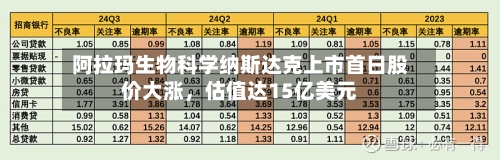 阿拉玛生物科学纳斯达克上市首日股价大涨，估值达15亿美元-第1张图片