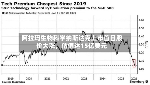阿拉玛生物科学纳斯达克上市首日股价大涨，估值达15亿美元-第2张图片