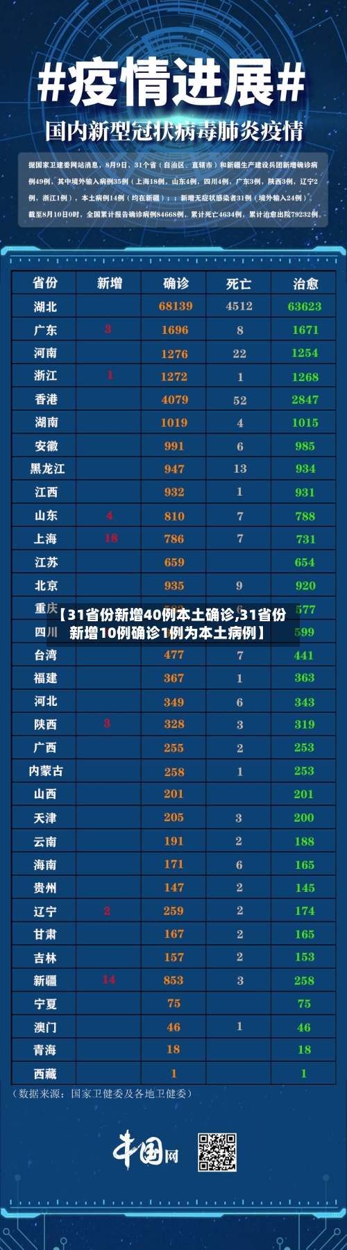 【31省份新增40例本土确诊,31省份新增10例确诊1例为本土病例】-第1张图片