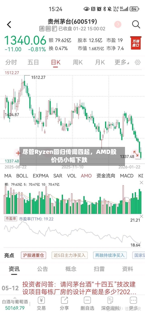 尽管Ryzen回归传闻四起	，AMD股价仍小幅下跌-第1张图片