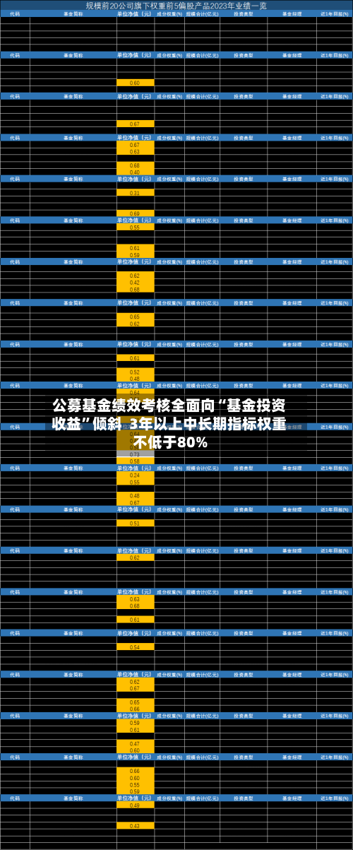 公募基金绩效考核全面向“基金投资收益”倾斜  3年以上中长期指标权重不低于80%-第1张图片