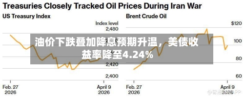 油价下跌叠加降息预期升温，美债收益率降至4.24%-第2张图片