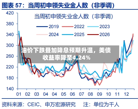 油价下跌叠加降息预期升温	，美债收益率降至4.24%-第1张图片