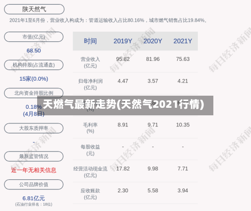 天燃气最新走势(天然气2021行情)-第2张图片