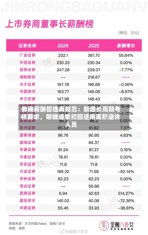 券商薪酬管理再规范：新增长周期考核要求，明确追索扣回适用离职退休人员-第3张图片