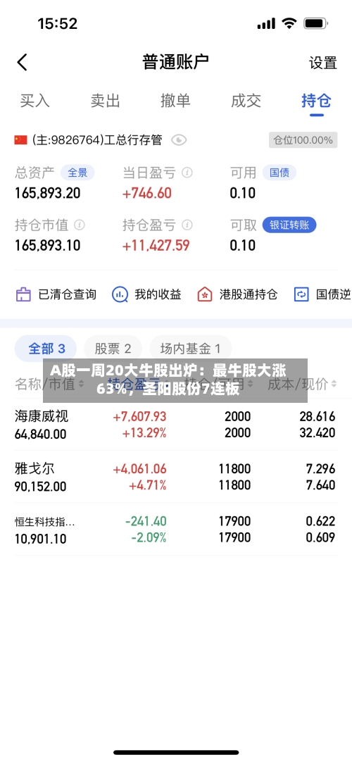 A股一周20大牛股出炉：最牛股大涨63%	，圣阳股份7连板-第2张图片