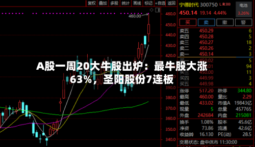 A股一周20大牛股出炉：最牛股大涨63%	，圣阳股份7连板-第3张图片