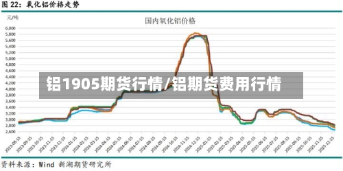 铝1905期货行情/铝期货费用行情-第3张图片