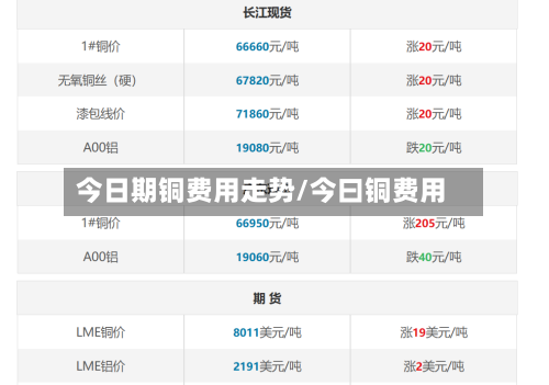 今日期铜费用走势/今曰铜费用-第2张图片