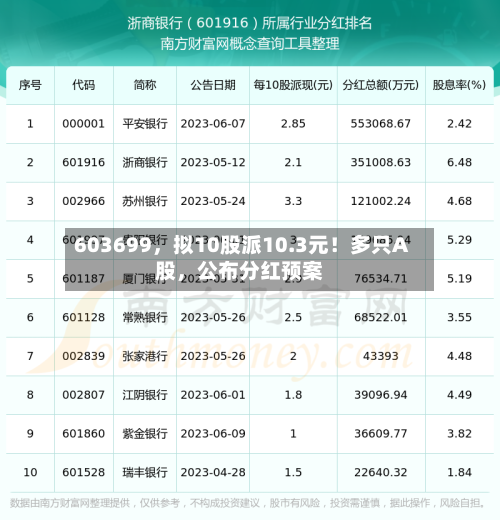 603699，拟10股派10.3元！多只A股，公布分红预案-第1张图片