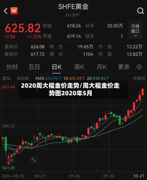 2020周大福金价走势/周大福金价走势图2020年5月-第2张图片