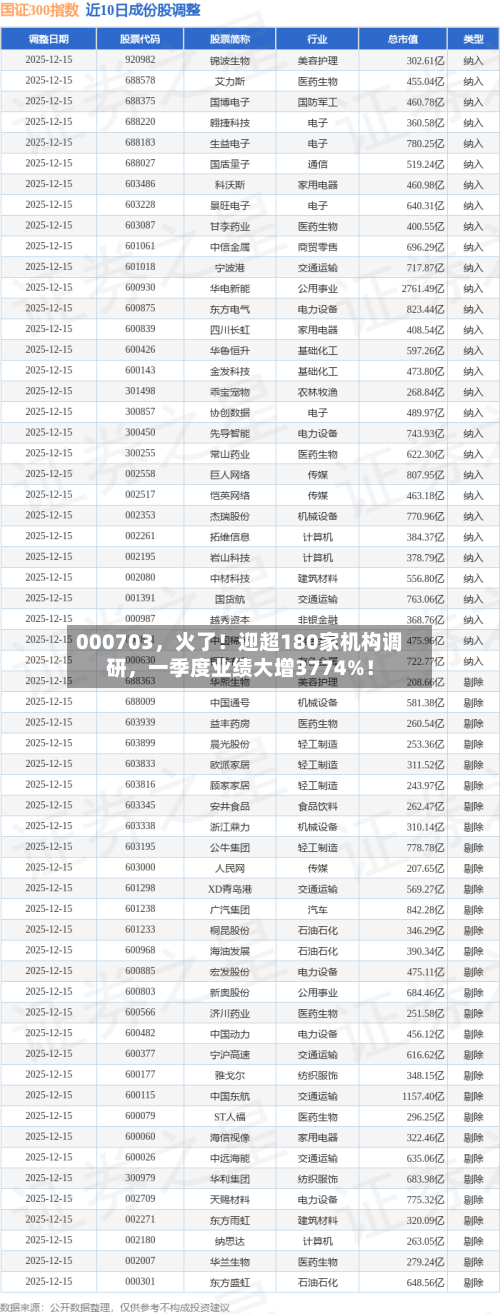 000703，火了！迎超180家机构调研	，一季度业绩大增3774%！-第2张图片