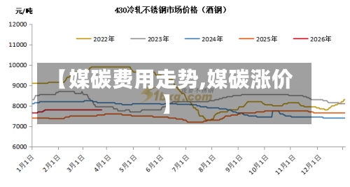 【媒碳费用走势,媒碳涨价】-第2张图片