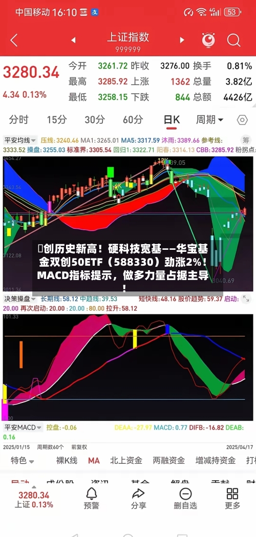 叒创历史新高！硬科技宽基——华宝基金双创50ETF（588330）劲涨2%！MACD指标提示，做多力量占据主导！-第1张图片