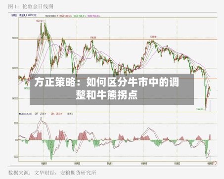 方正策略：如何区分牛市中的调整和牛熊拐点-第1张图片