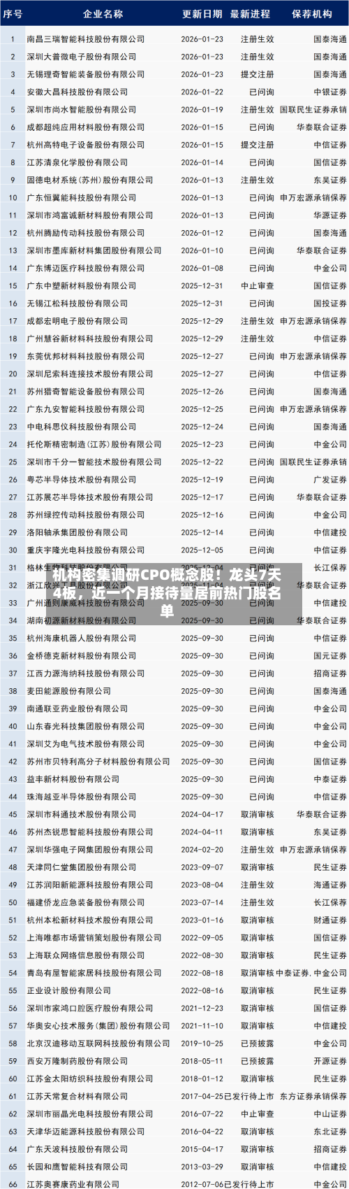 机构密集调研CPO概念股！龙头7天4板，近一个月接待量居前热门股名单-第1张图片