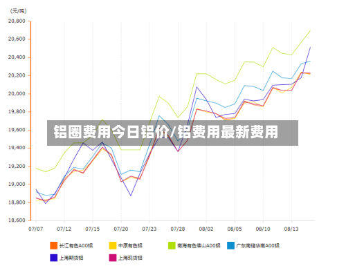 铝圈费用今日铝价/铝费用最新费用-第3张图片
