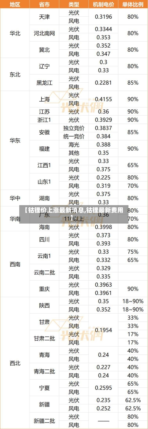 【钴锂价上涨最新消息,钴锂最新费用】-第3张图片