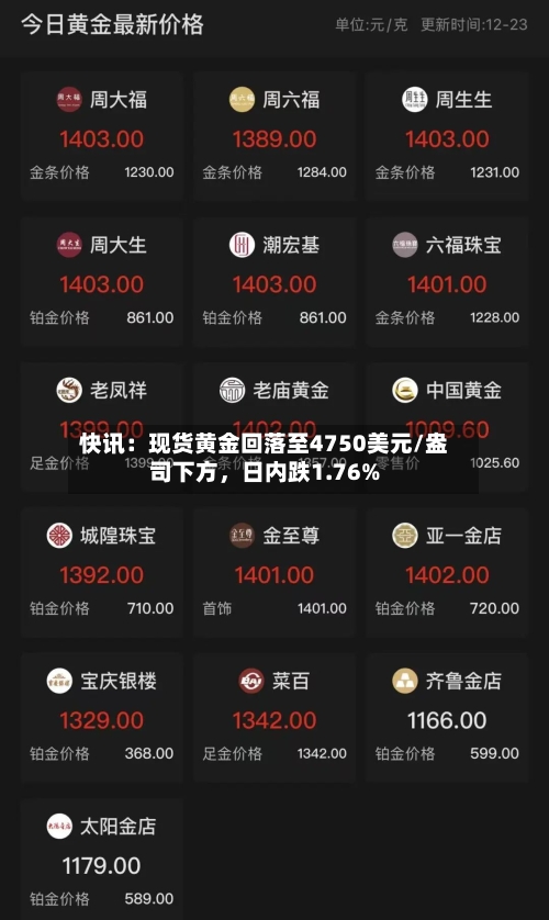 快讯：现货黄金回落至4750美元/盎司下方，日内跌1.76%-第2张图片