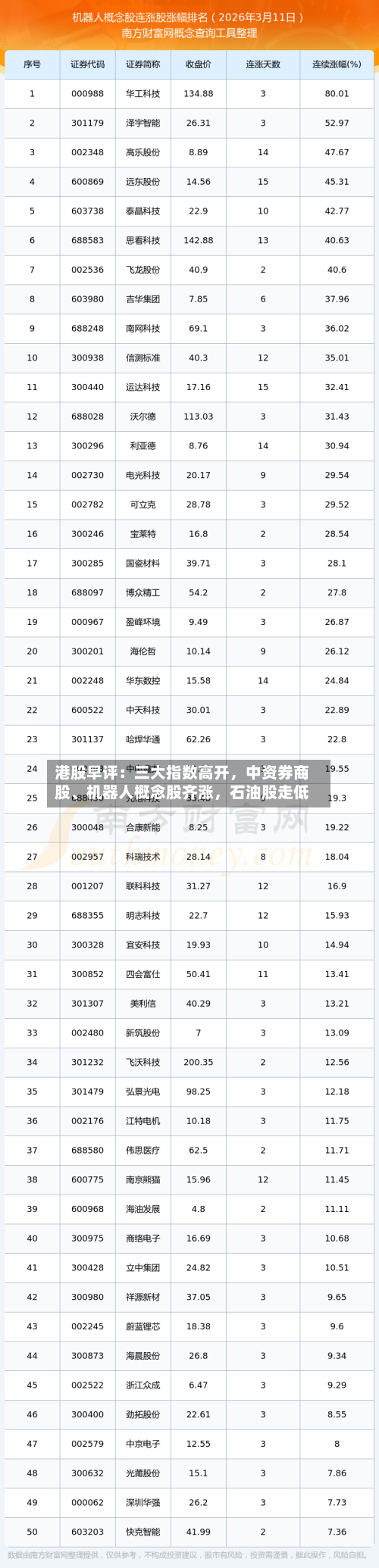 港股早评：三大指数高开，中资券商股	、机器人概念股齐涨，石油股走低-第1张图片