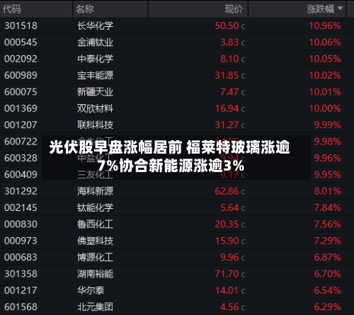 光伏股早盘涨幅居前 福莱特玻璃涨逾7%协合新能源涨逾3%-第2张图片