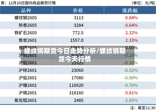 螺纹钢期货今日走势分析/螺纹钢期货今天行情-第1张图片