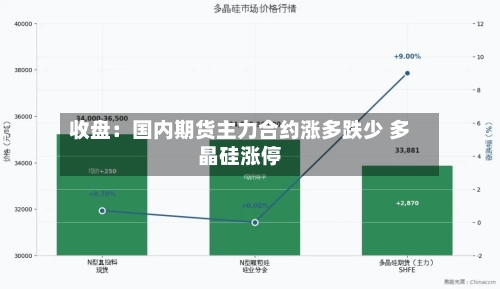 收盘：国内期货主力合约涨多跌少 多晶硅涨停-第2张图片