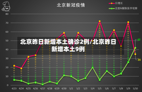 北京昨日新增本土确诊2例/北京昨日新增本土9例-第1张图片