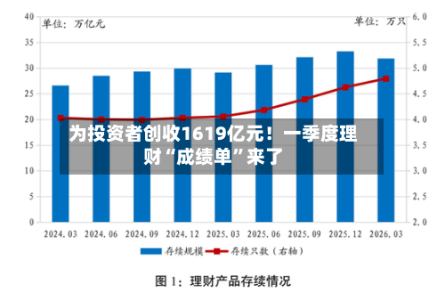 为投资者创收1619亿元！一季度理财“成绩单”来了-第1张图片