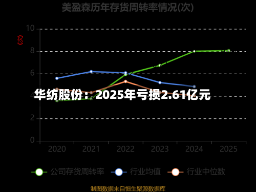 华纺股份：2025年亏损2.61亿元-第2张图片