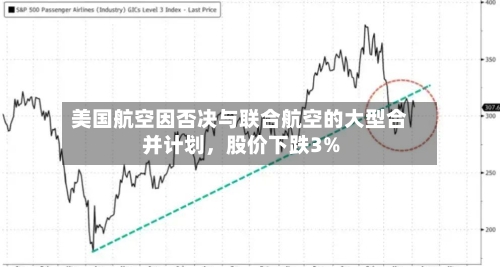 美国航空因否决与联合航空的大型合并计划，股价下跌3%-第1张图片