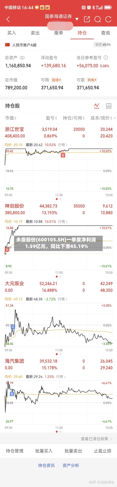 永鼎股份(600105.SH)一季度净利润1.59亿元	，同比下滑45.19%-第1张图片
