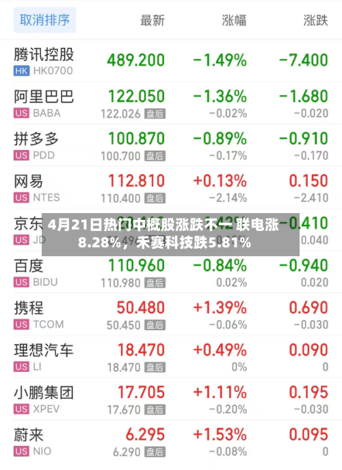 4月21日热门中概股涨跌不一 联电涨8.28%	，禾赛科技跌5.81%-第1张图片