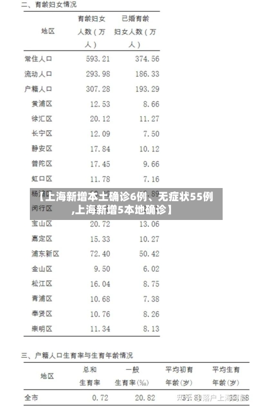 【上海新增本土确诊6例	、无症状55例,上海新增5本地确诊】-第1张图片