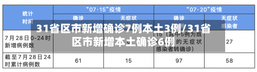 31省区市新增确诊7例本土3例/31省区市新增本土确诊6例-第1张图片